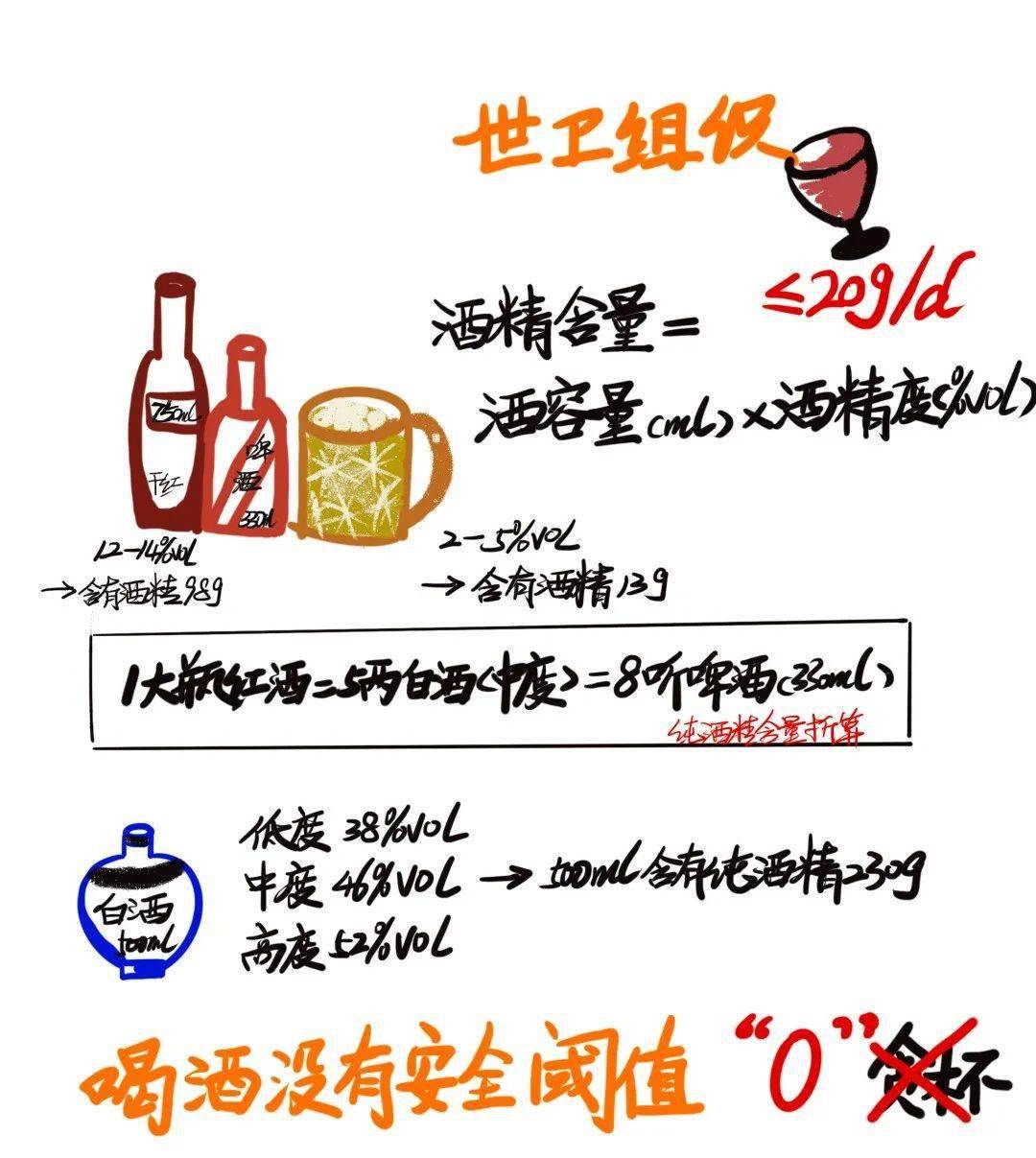 中国营养学会建议:成年人适量饮酒的限量值是成年男性一天饮用酒的