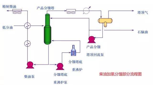 乾貨超詳細的化工裝置流程圖