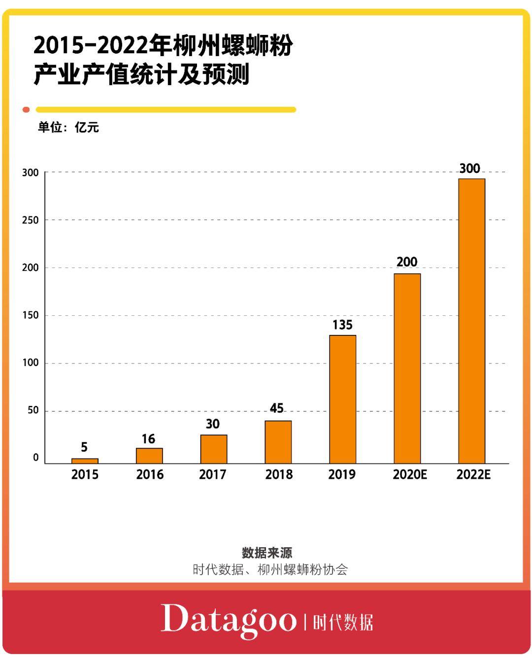 据柳州螺蛳粉协会的统计数据显示,2019年,柳州螺蛳粉产业产值突破百亿