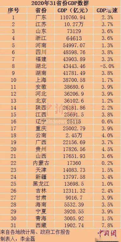 2020上半年gdp数据_逆势增长!深圳2020年GDP数据出炉,2.76万亿!(2)