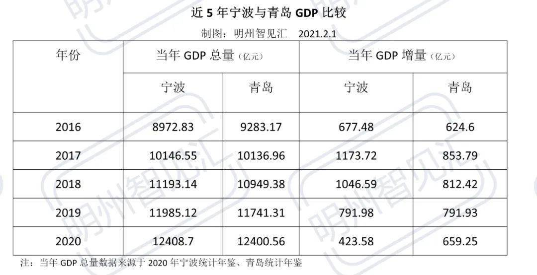 长沙2017gdp超青岛_长沙2017物理中考答案(2)