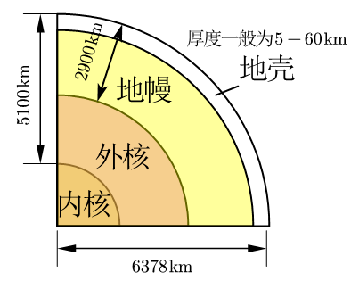 物体|人类可不可以钻透地球，打一条地球隧道？