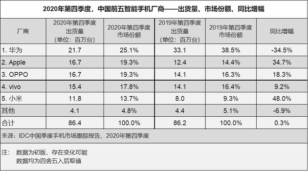 2020水果app排名_2020年中国市场手机出货量排名曝光,苹果第五,三星不见踪