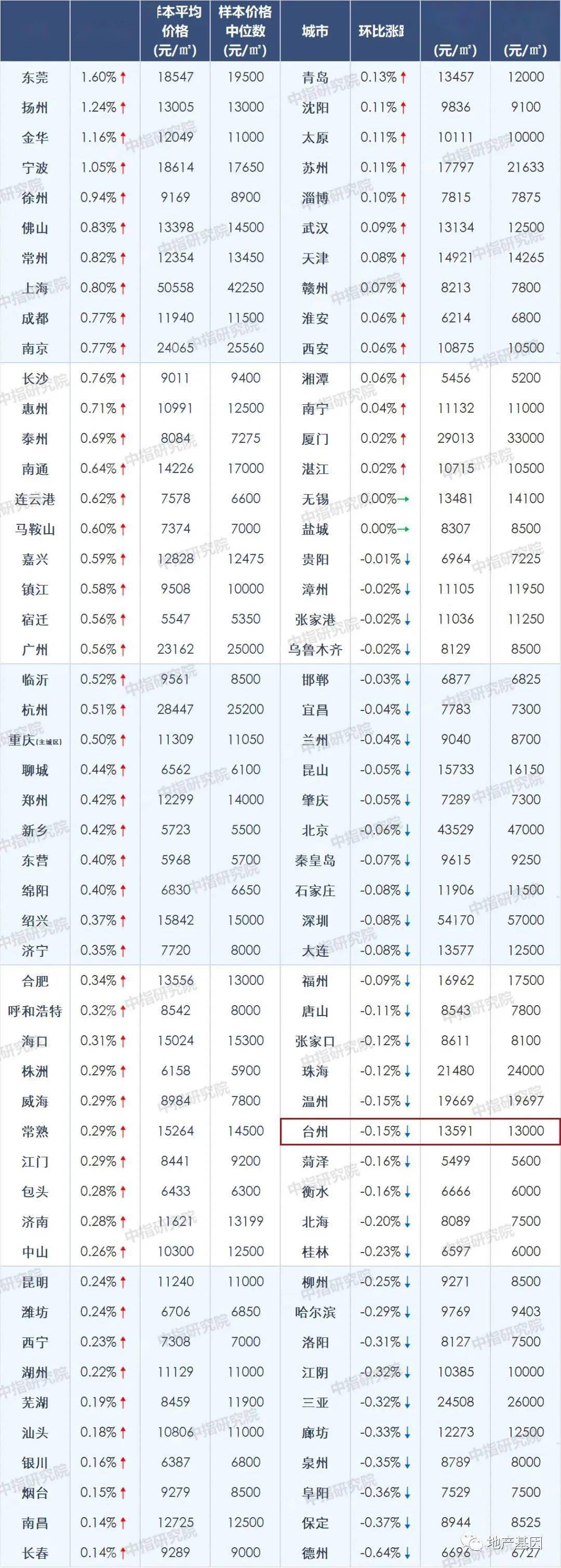 百城房价排行榜_机构:前5月百城新房价累计涨幅为近3年同期最高单月环比涨0.34%(2)