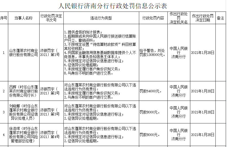 山东蓬莱农商行8宗违法遭罚131万 提供虚假