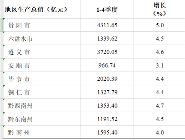 2020贵州gdp全国排名_2020年贵州省9州市GDP排名正式出炉贵阳增速排榜首