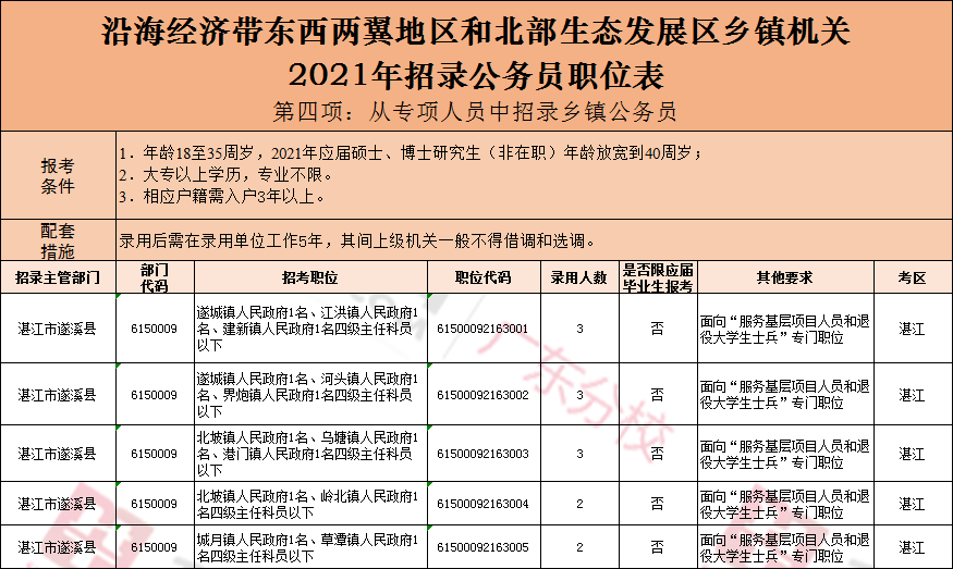 遂溪人口味_超全岗位数据汇总!遂溪县省考共招256人,县级岗位占比最多