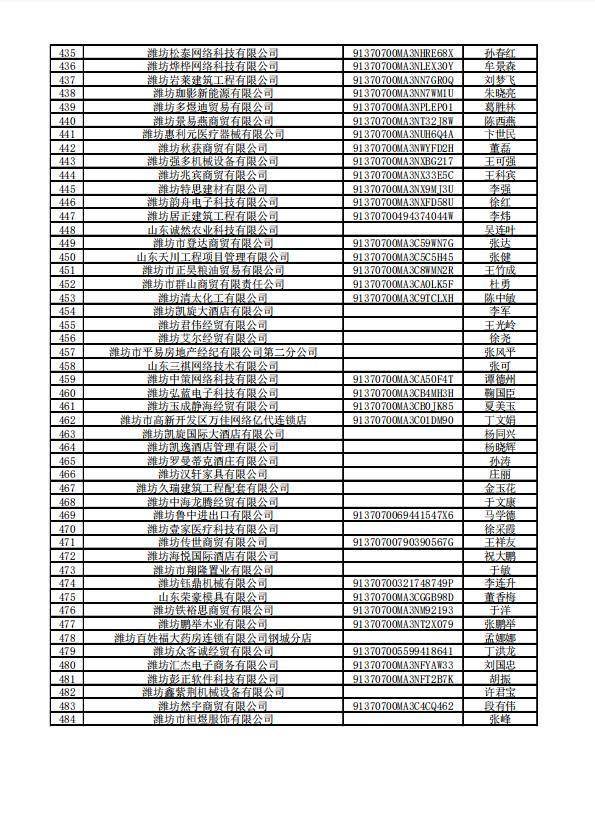 濰坊484家企業擬被吊銷營業執照_科技