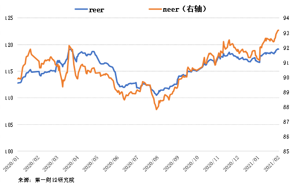 美元指数为91,人民币对主要国家货币升值。是第一财经学院人民币指数周报