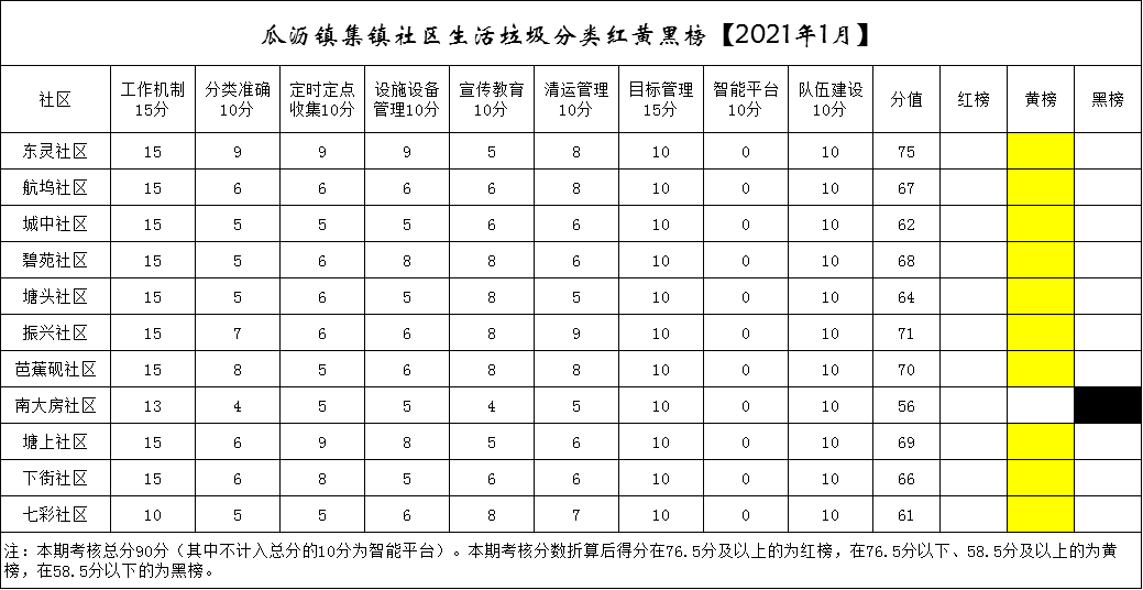 最新瓜瀝垃圾分類紅黑榜公佈多個村社區上黑榜