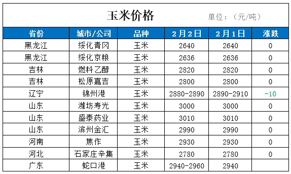 最新大豆玉米价格行情