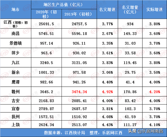 2020年赣州gdp(2)