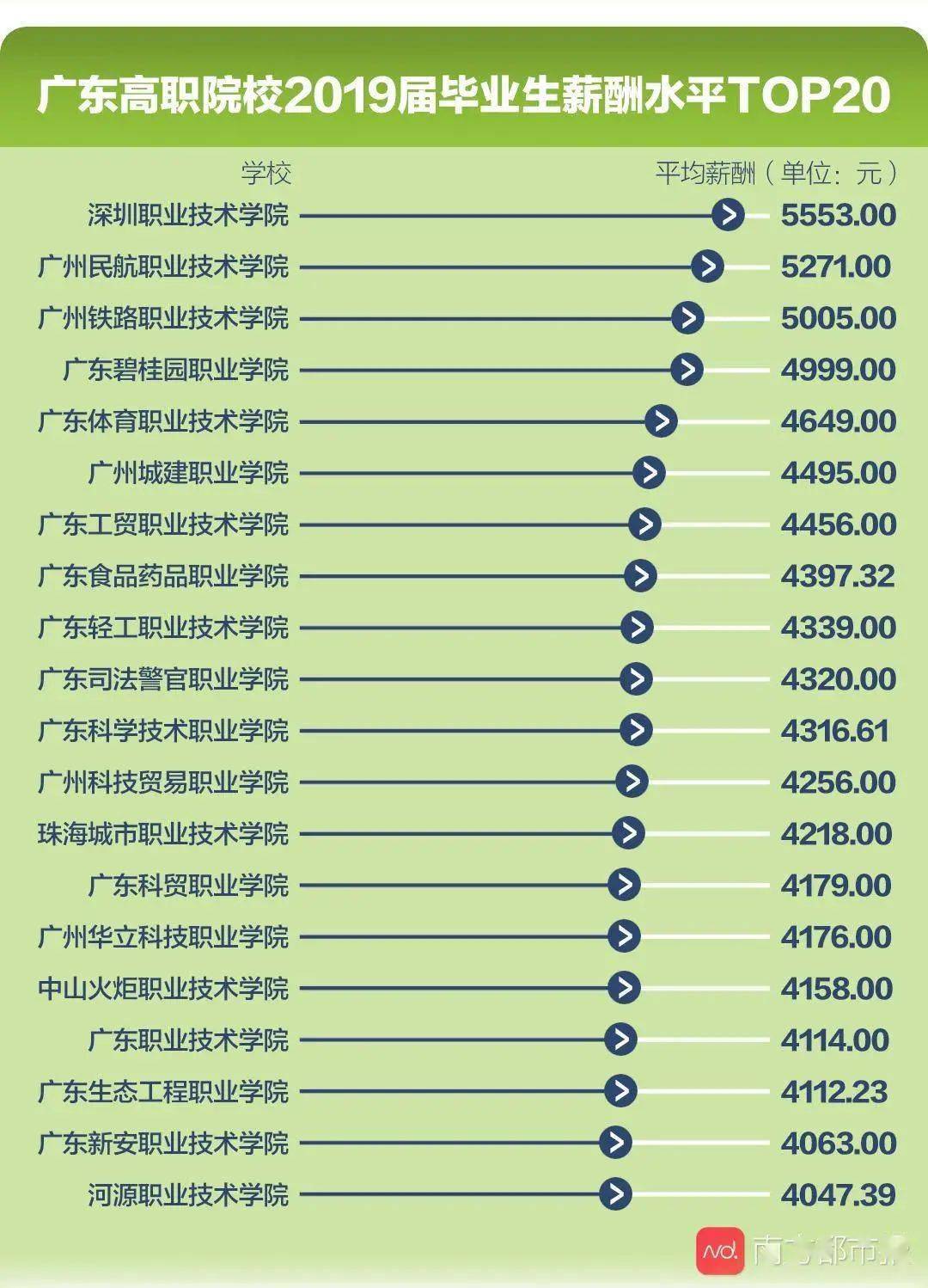 深圳专科排名_深圳高楼大厦排名(3)