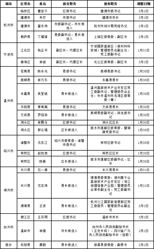 人事卢春强兼任钱江新城管委会市三江汇管委会党组书记18个区县市党政