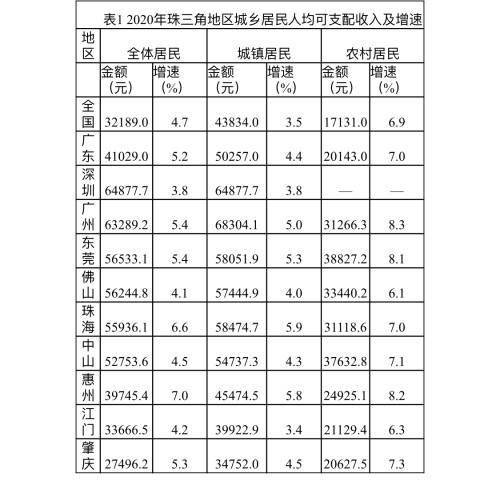 2020珠三角gdp