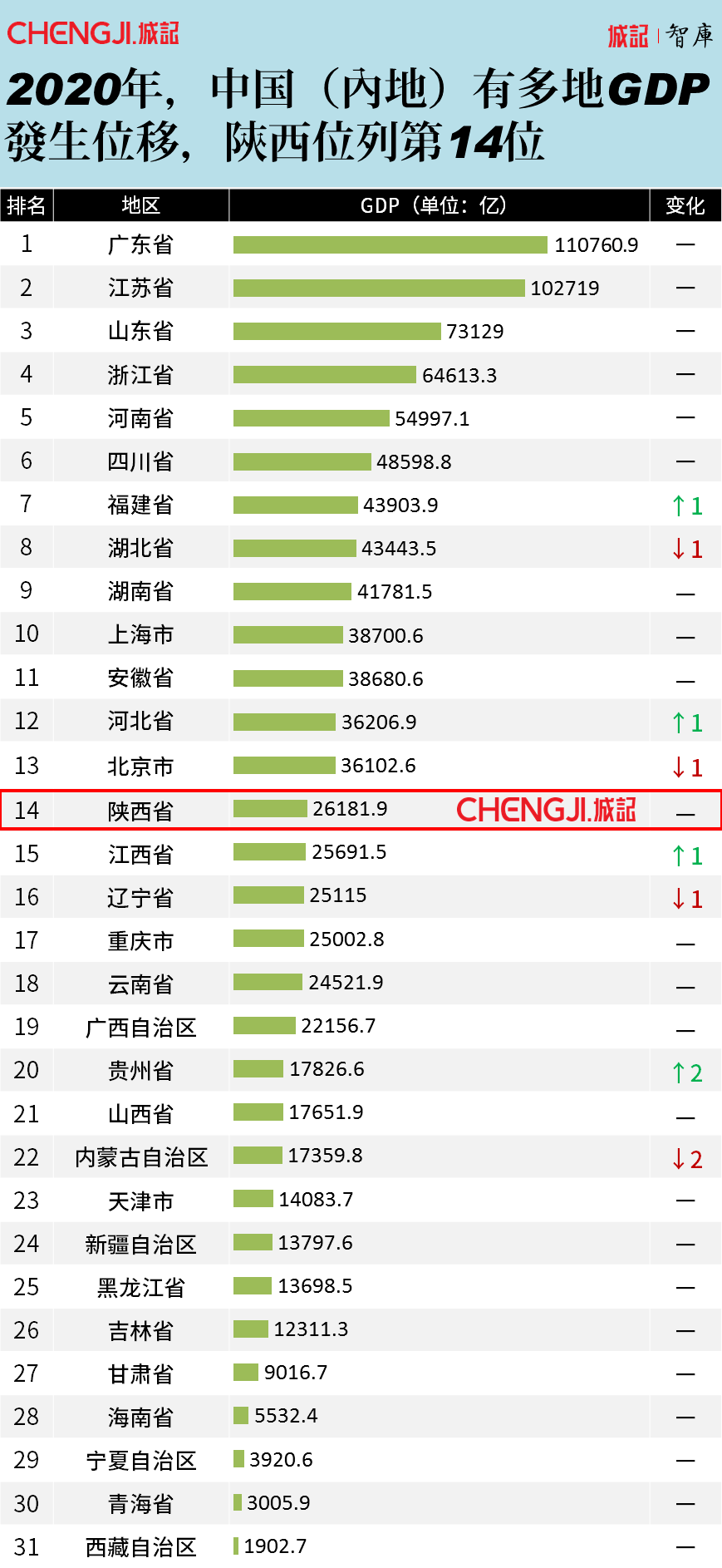 各地市gdp位次变化_全国省会GDP十强出炉 多个城市位次变动,杭州首次跻身前三