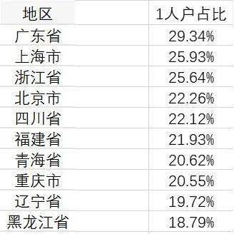 2019年单身人口_人口老龄化图片(2)