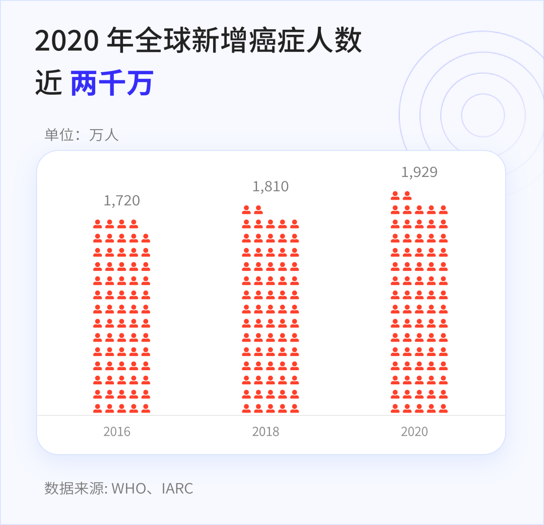 中国人口癌症比_中国肥胖人口占比(3)