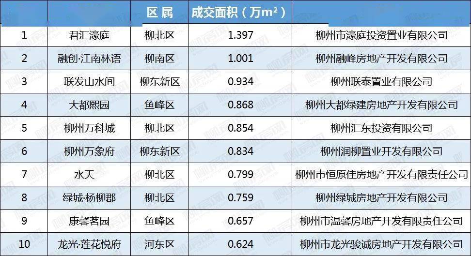 2021年開年1月柳州樓市總成交環降3成住宅市場量跌價漲