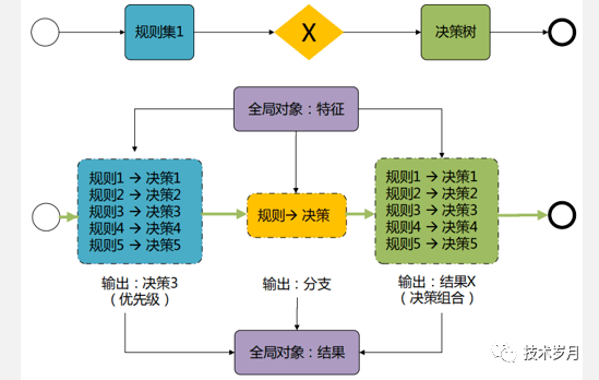 決策引擎的決策離不開特徵的支持,特徵又源自業務數據或業務日誌衍生