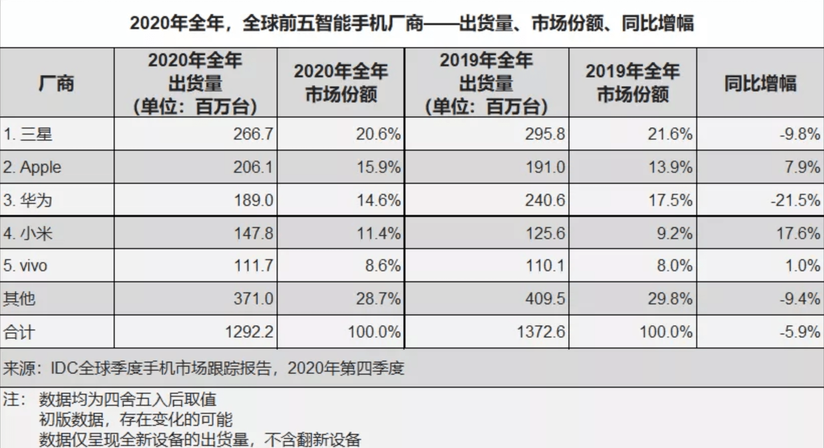 idc公佈2020年手機銷量排名華為真的太可惜了