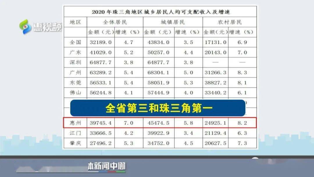 珠三角人均gdp_两大经济区:长三角和珠三角,2020年GDP对比