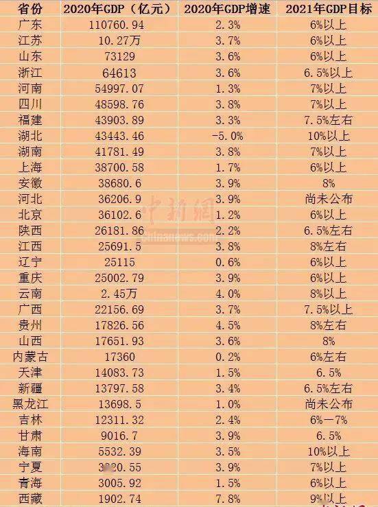 29省2021GDP目标_29省份2021年GDP增长目标出炉两省定在10%以上(2)