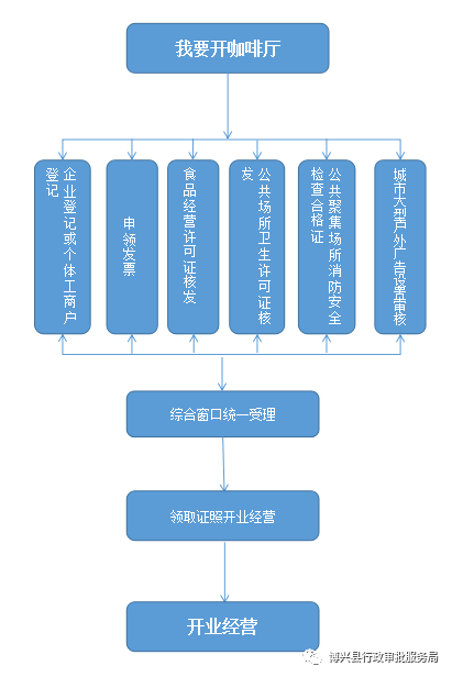 開辦咖啡廳的企業和個體工商戶 二,辦理流程 辦理流程:一窗受理