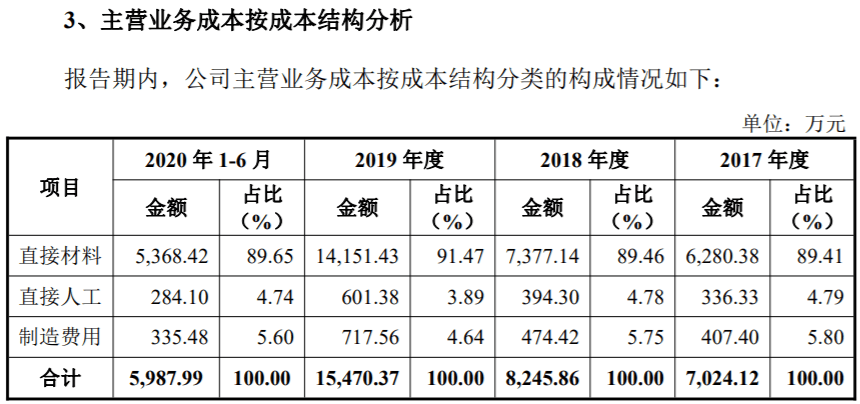 紫光照明采购数据披露前后差异 研发人员薪酬很低(图2)