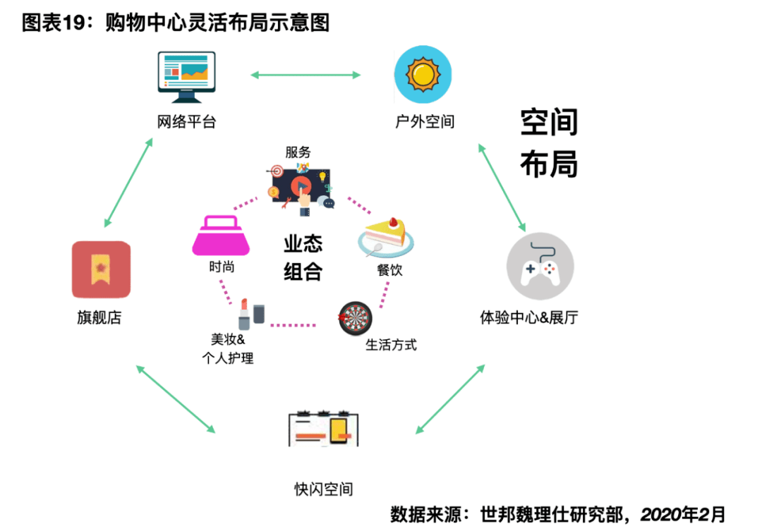 研究报告购物中心与商户合作模式之过去现状和未来趋势