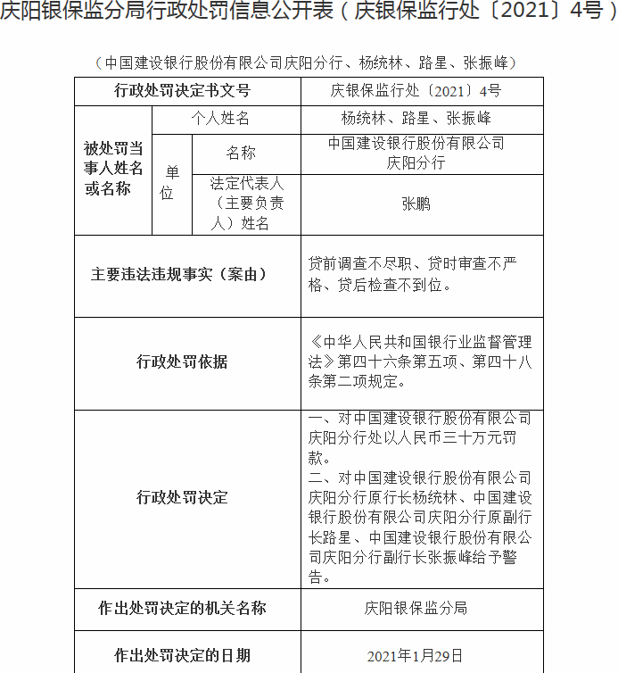 建设银行庆阳分行违法遭罚 一正两副原分行长遭