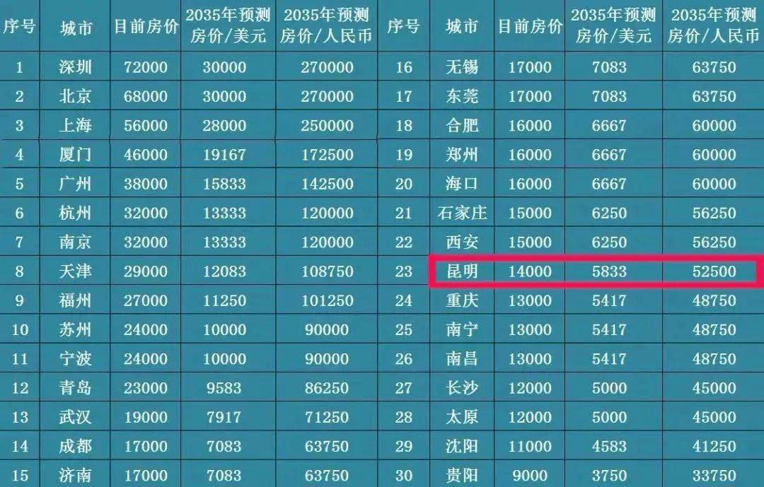 南昌2035年gdp预测_广州未来将杀进全球GDP第8位 就是那么牛