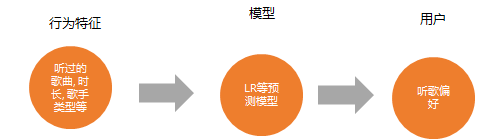 手把手教你数据分析思维和方法——用户画像