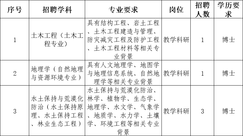 水土保持招聘_水土保持学院 通知公告