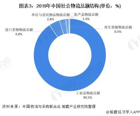 2021年物流gdp