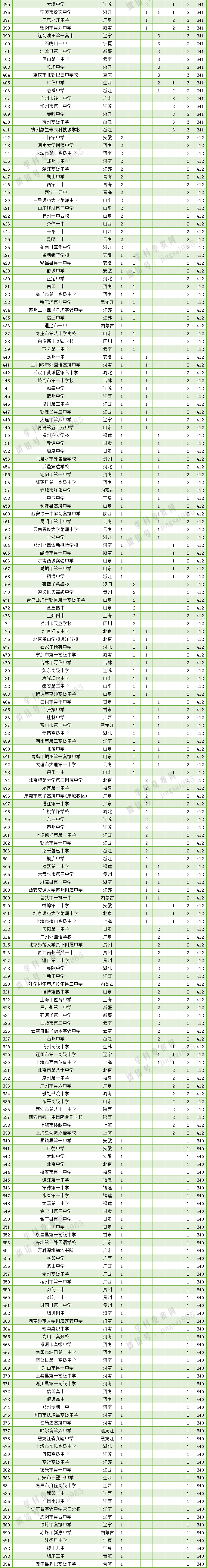 吉林高中排行_2021年吉林省大学综合实力排行榜TOP10