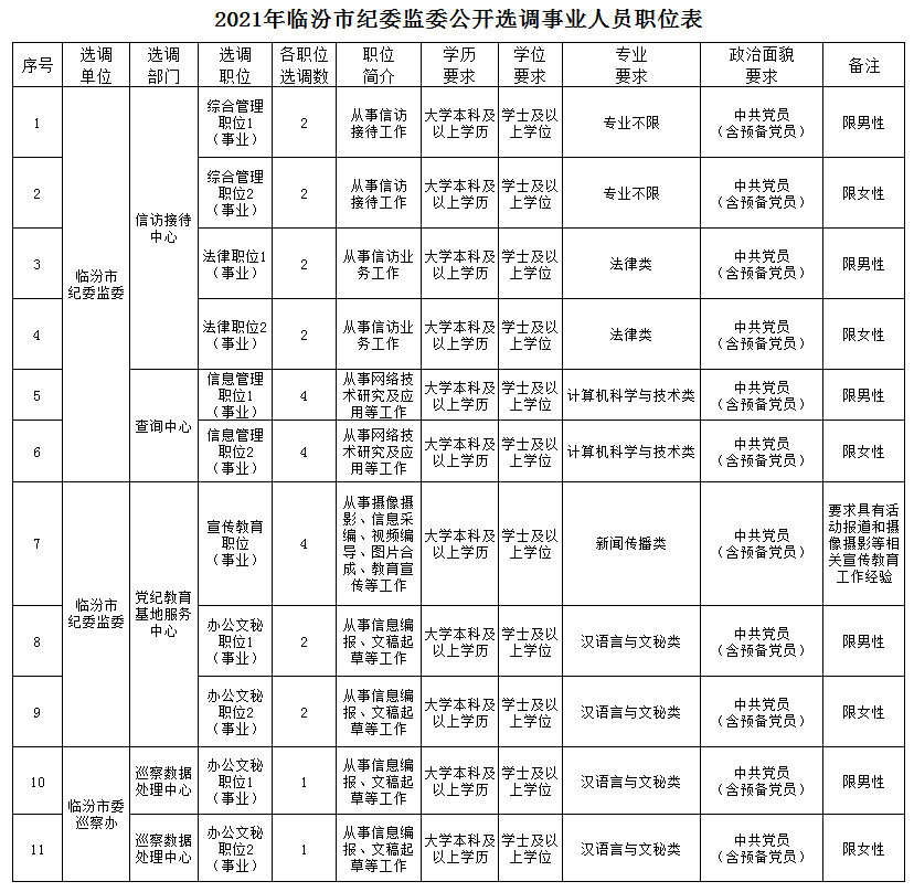 临汾人口2021总人数_临汾市事业单位2021年公开招聘工作人员面试公告(2)