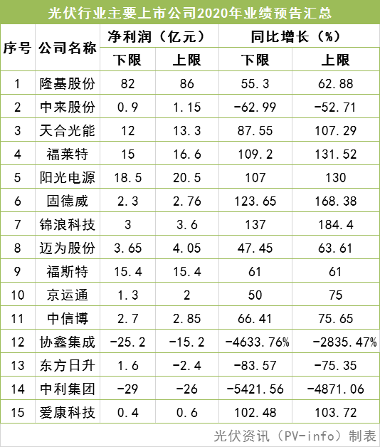 国内光伏企业排名_光伏发电(3)