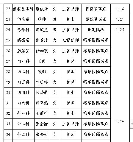 赞皇县医院外出支援医生护士名单疫情终散盼亲归来