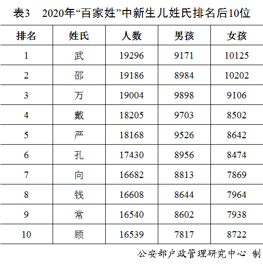 公安部 2020 登记出生人口_2020公安部新式警服(2)