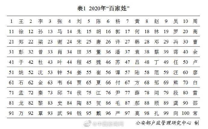 中国姓氏排名2020年_我国最新姓氏报告出炉,这五姓排名前五,看看他们哪