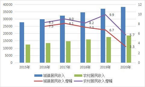 十三五期间济宁城乡居民收入稳步提升