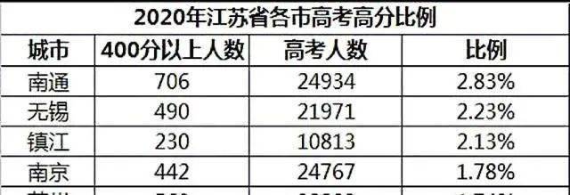 江苏高考总分图片