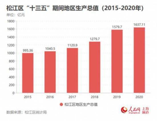 2020松江区GDP_数说 松江区十三五期间知识产权创造情况(3)