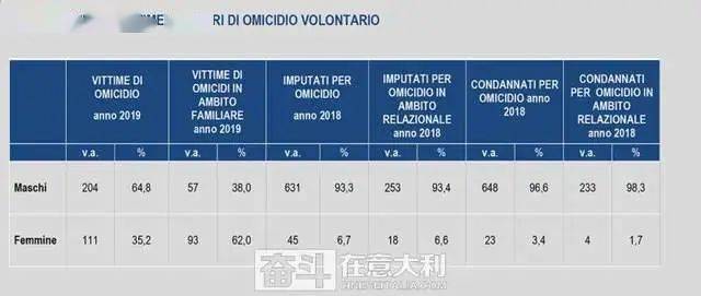 Istat 意大利是全世界最安全的国家之一 凶杀案