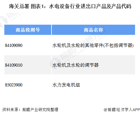 2020年我国水电设备行业进出口现状及发展趋势分析免税政策鼓励引进高端产品