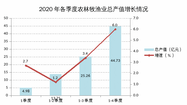 区GDP产值(2)