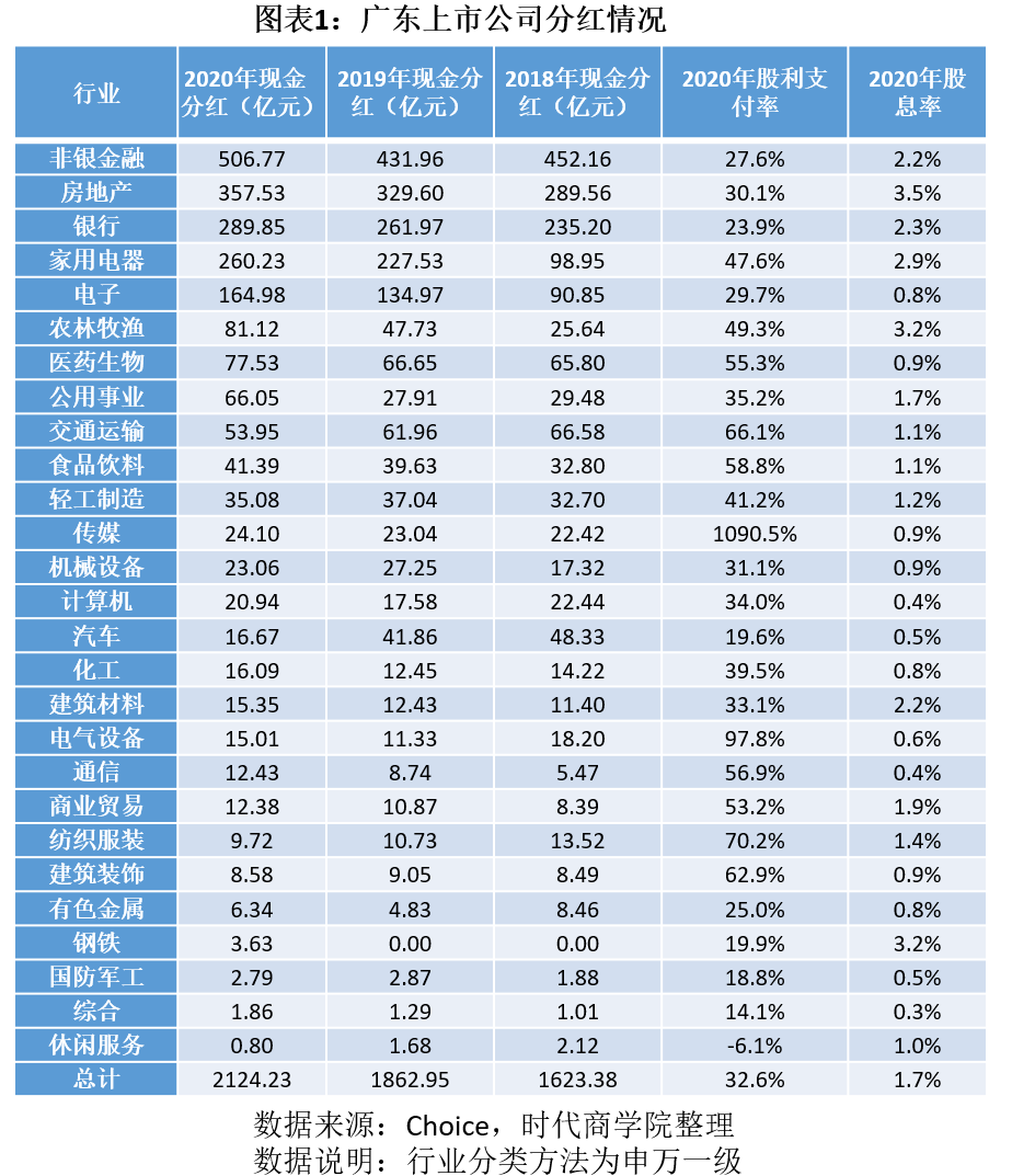 2020年广东上市公司分红报告(二):非银行金融领先,汽车行业跌落悬崖,房地产分红率最高