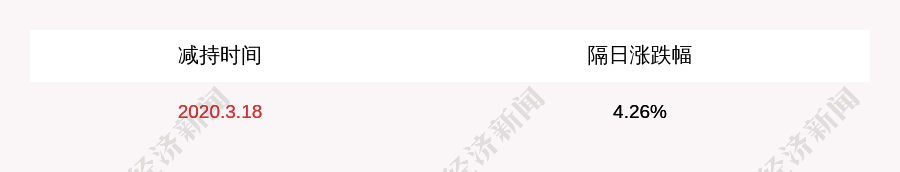 达:控股股东、一致行动人黄伟的减持方案完成