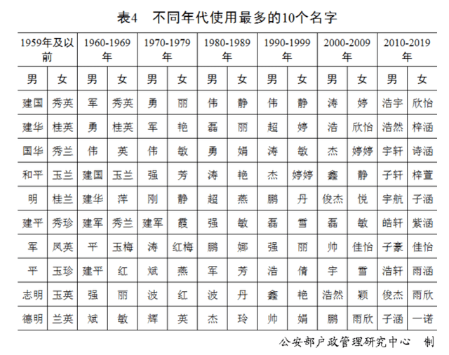 百家姓人口新排名_新百家姓排名(3)